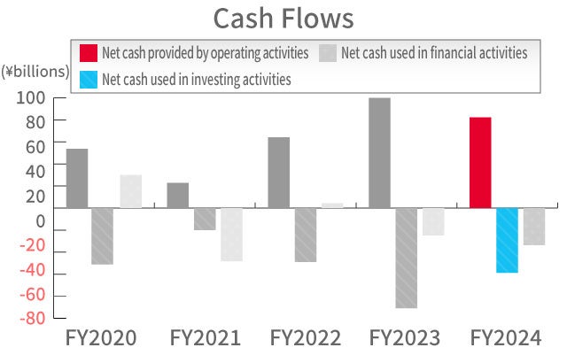 Cash Flows