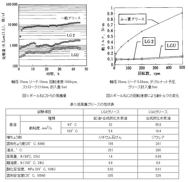 ボールねじからの発塵量、ボールねじの回転速度による動トルクの変化、低発塵グリースの性状表