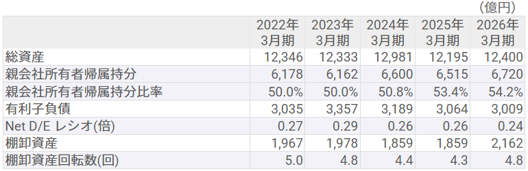総資産・親会社所有者帰属持分・有利子負債・棚卸資産