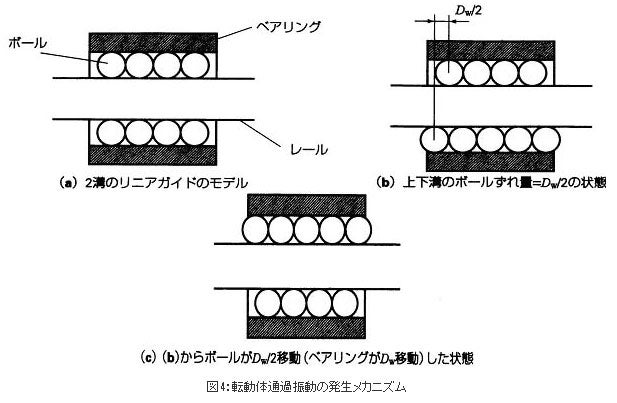 転動体通過振動の発生メカニズム