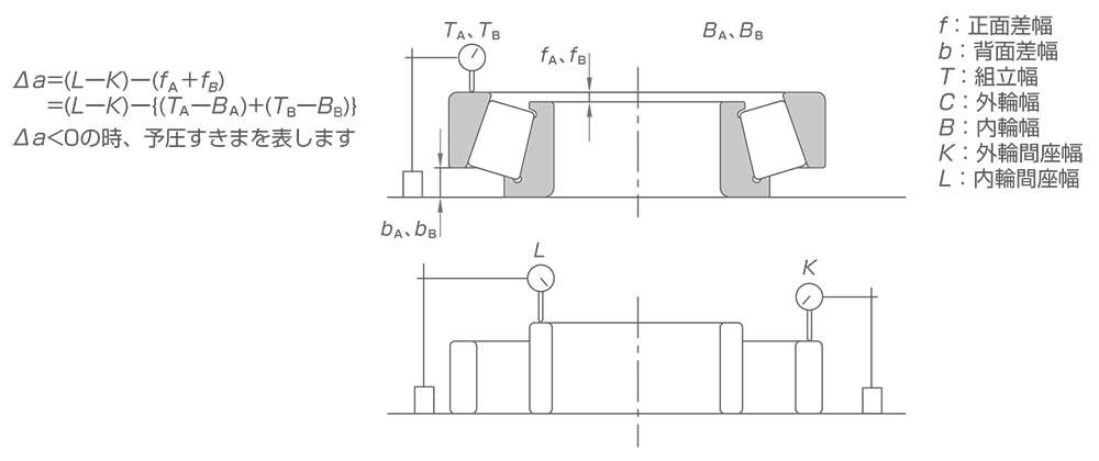 定位置予圧法 - 差幅測定による方法（DB組合せ）