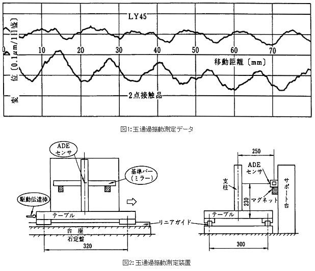 玉通過振動測定データ、玉通過振動測定装置
