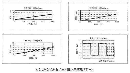 LA45長型（重予圧）剛性・摩擦実測データ