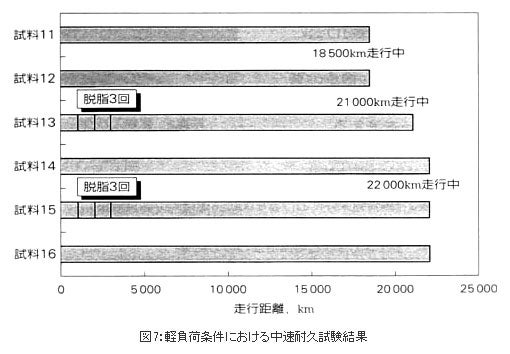 軽負荷条件における中速耐久試験結果