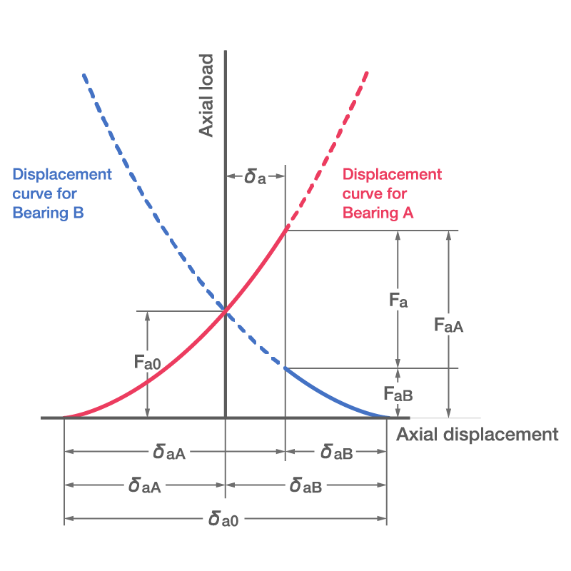 Displacement curves for a paired mounting with position preload. Various displacement and load variables are listed.