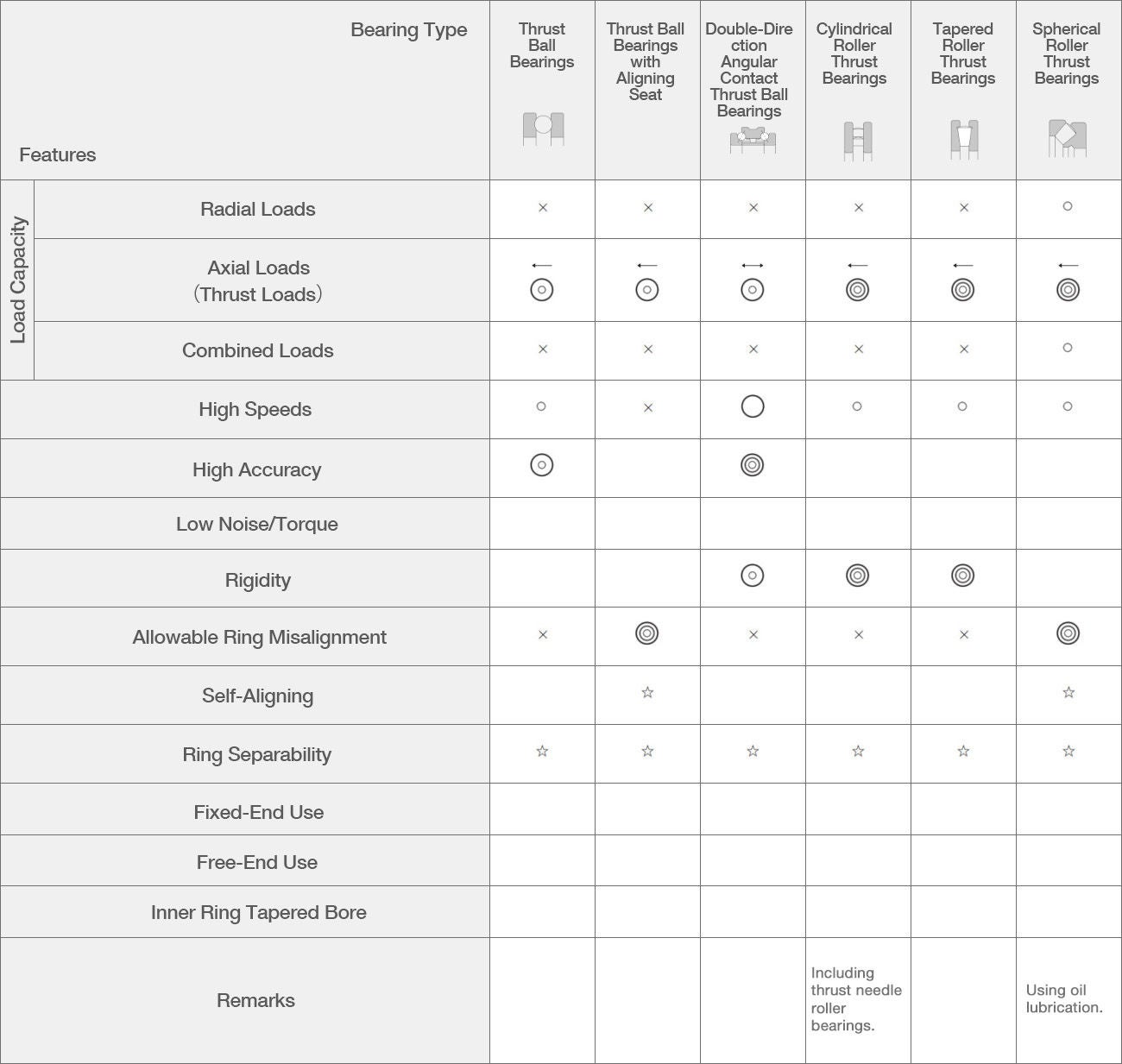 スラスト軸受の形式と特徴：表