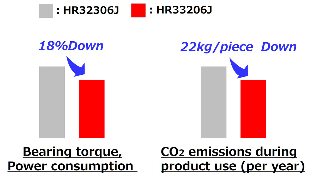 Fig.11　Effect of replacing HR32306J with HR33206J in tapered roller bearings (All calculations are based on our standards)