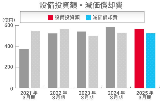 設備投資額・減価償却費
