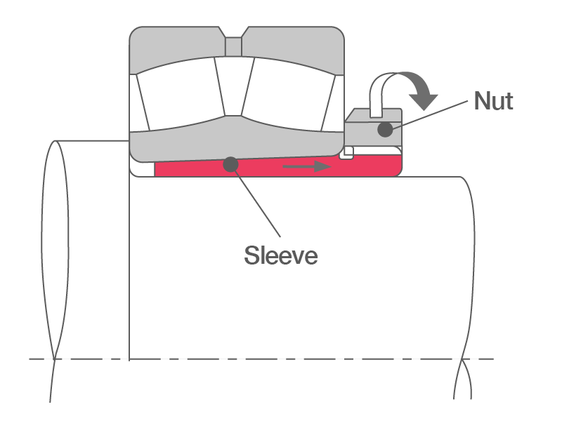 2D cross-section of a mounted bearing with a sleeve and removal nut. Tightening the removal nut allows for dismounting.