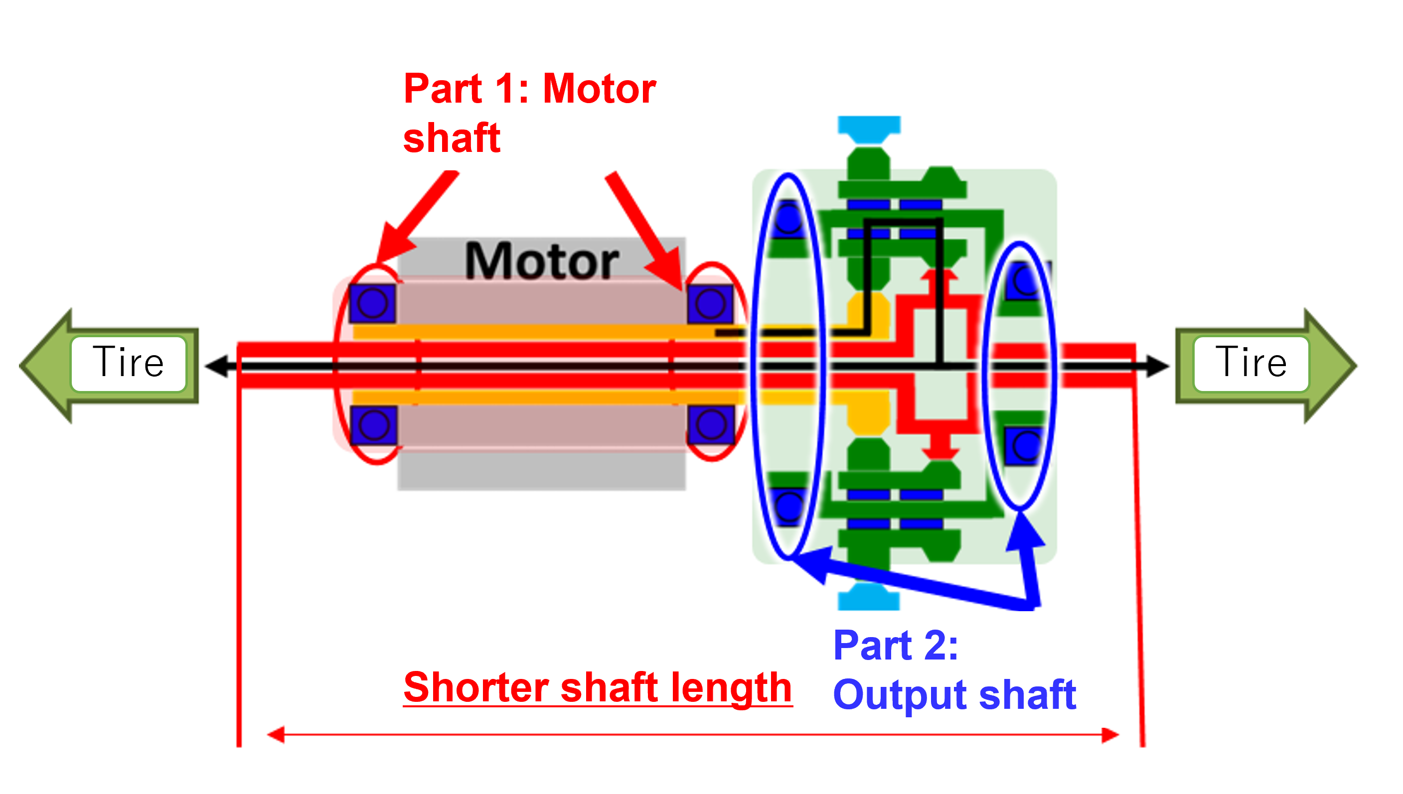 Benefits of New Product Application for Coaxial eAxles