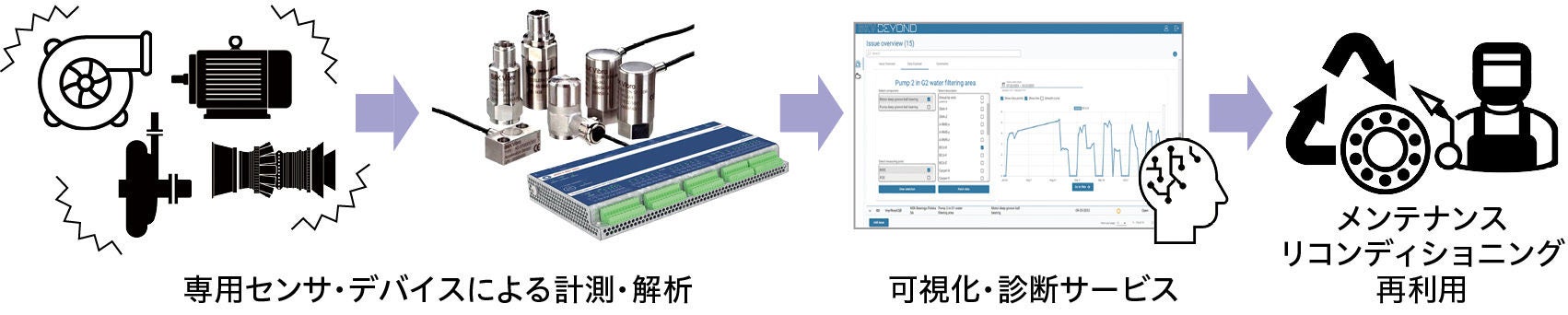 状態監視ソリューションおよびリコンディショニング