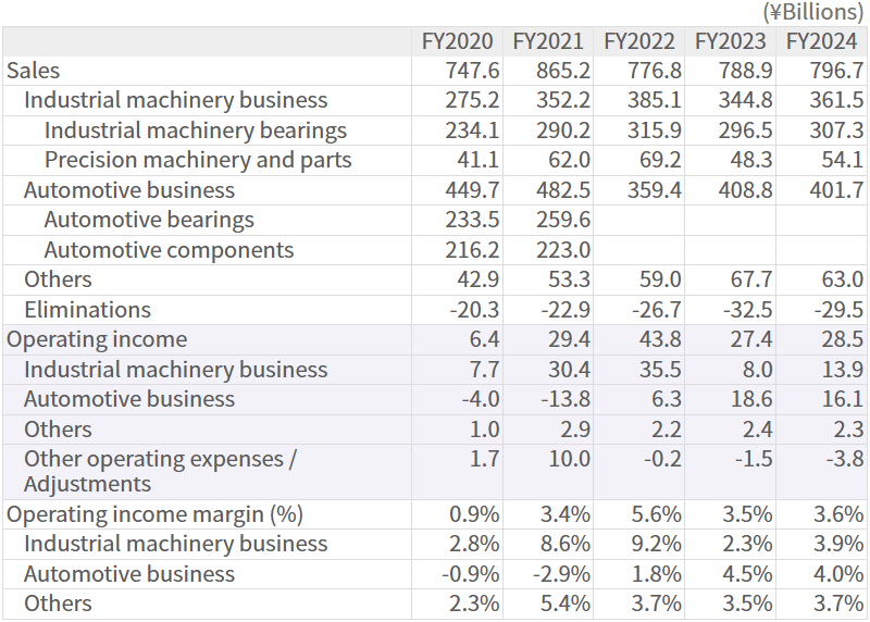 Breakdown by Business Segment