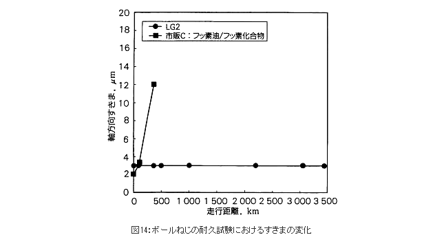 ボールねじの耐久試験におけるすきまの変化