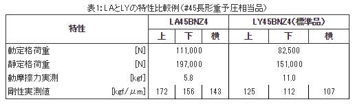 LAとLYの特性比較例