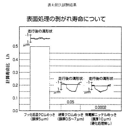 耐久試験結果