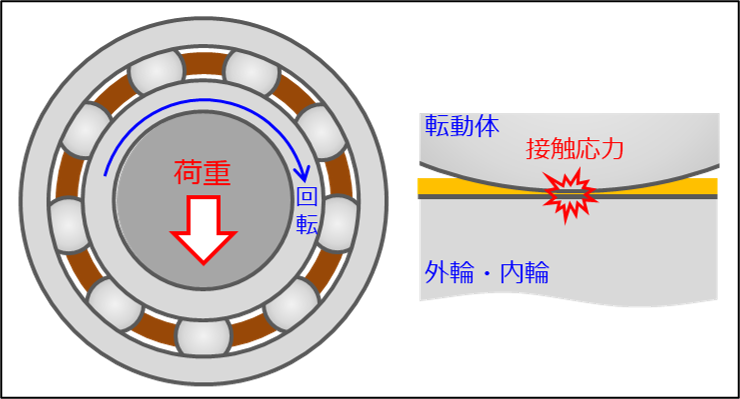 図2　軸受内部に加わる接触応力