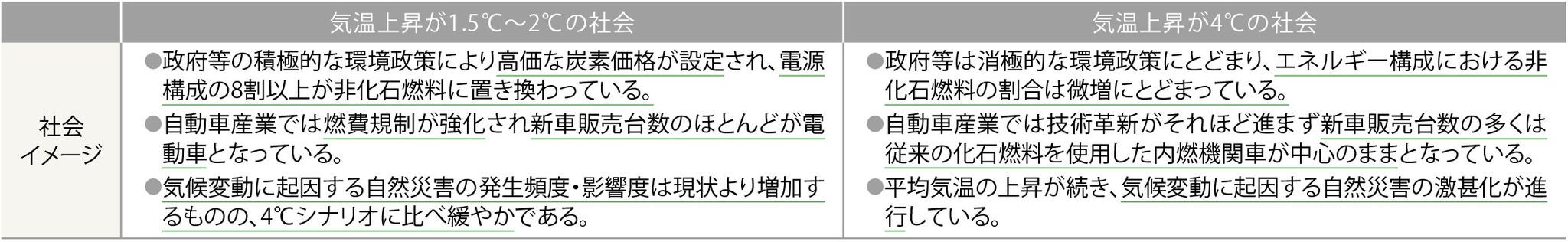 シナリオ分析において想定したNSKの事業を取り巻く2050年の社会のイメージ（概略）