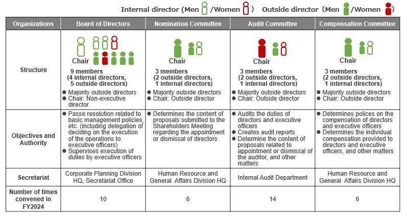 Roles and Structure of Supervisory Organizations