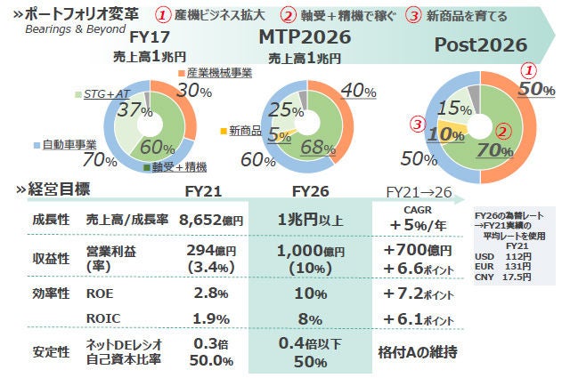 新しい姿の1兆円企業