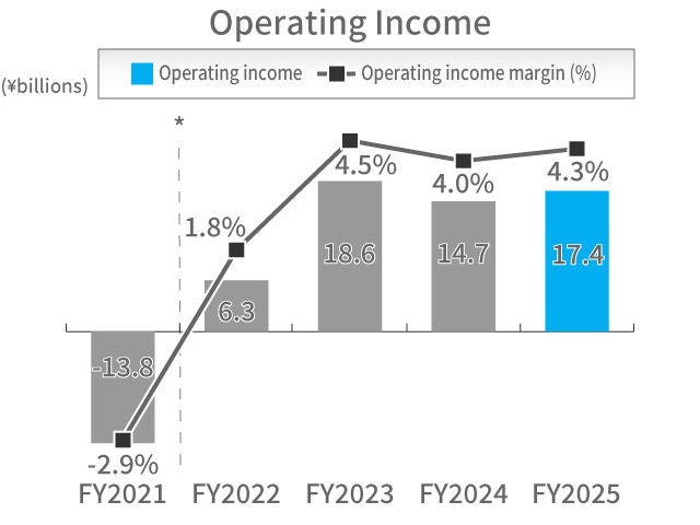 Automotive Business Operating Income