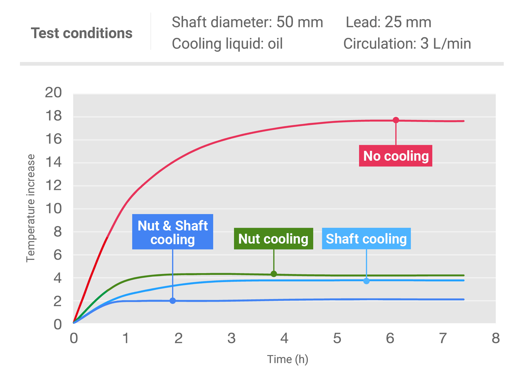 Temperature Change of Shaft During Operation