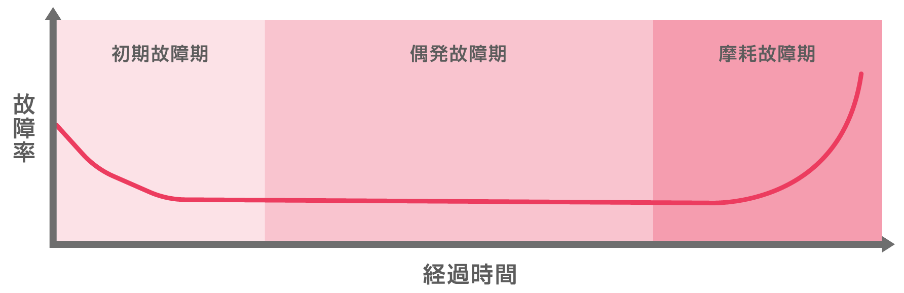 バスタブ曲線（故障率曲線）