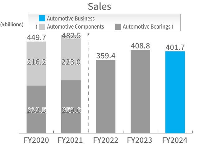 Automotive Business Sales