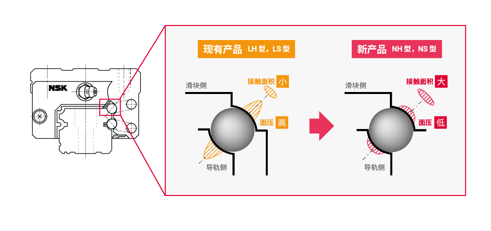通过增大钢球沟槽的接触面积降低接触面压，大幅提高使用寿命。