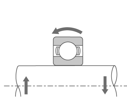 Direction of forces imposed on a bearing and shaft under moment load.