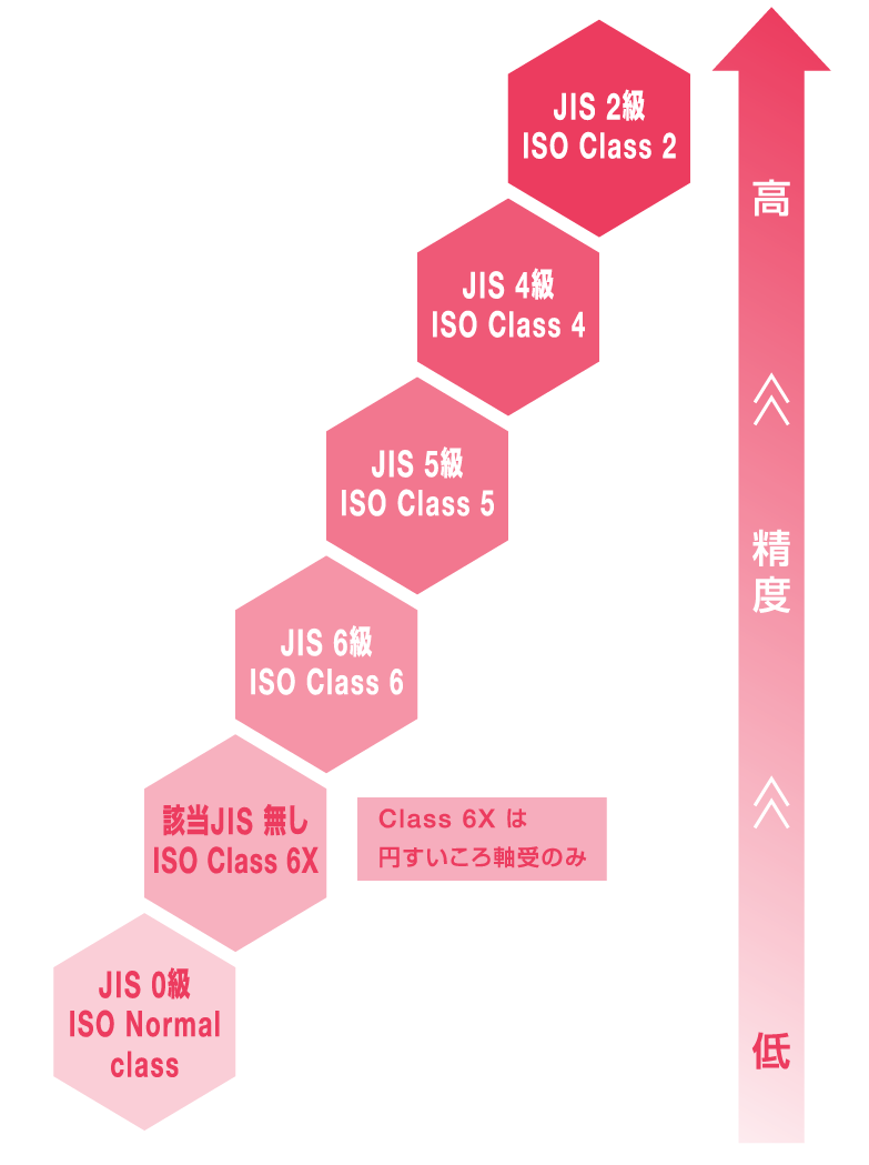 転がり軸受の精度等級