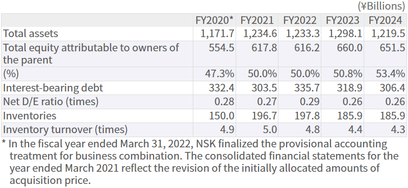 Assets / Equity / Debts / Inventories