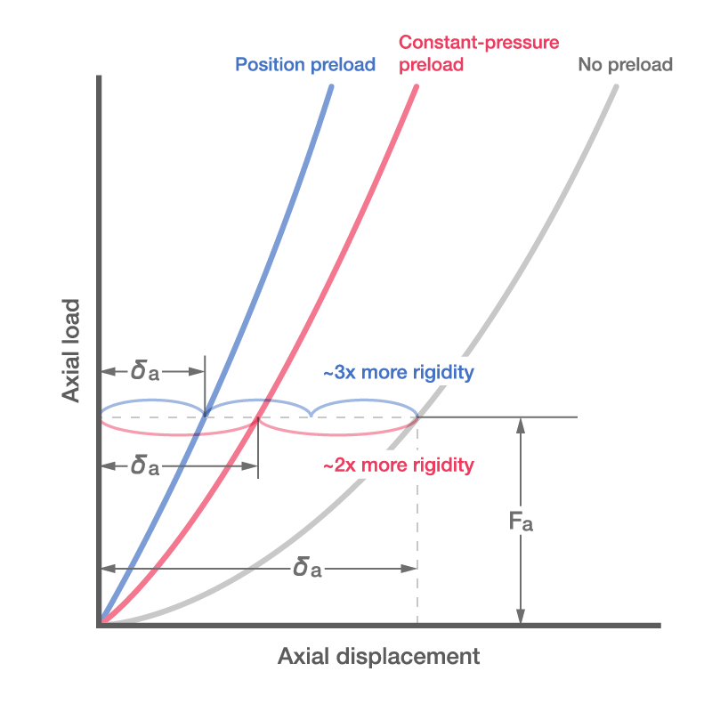 Three curves comparing preload methods and rigidity. Position preload provides about three times more rigidity than with no preload and constant-pressure preload about two times. 