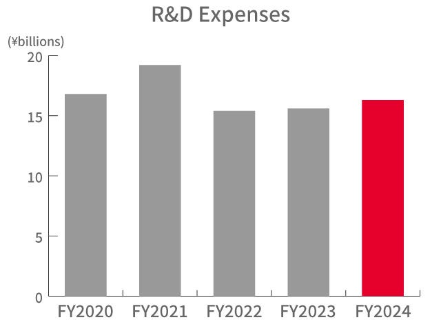 R&D Expenses