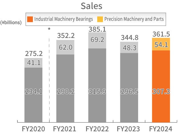 Industrial Machinery Business Sales
