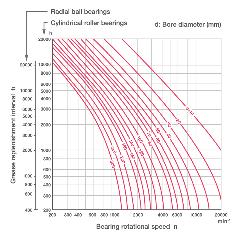 Chart of grease replenishment intervals for radial ball bearings and cylindrical roller bearings of different diameters at increasing speed. At larger diameters and higher speeds, 