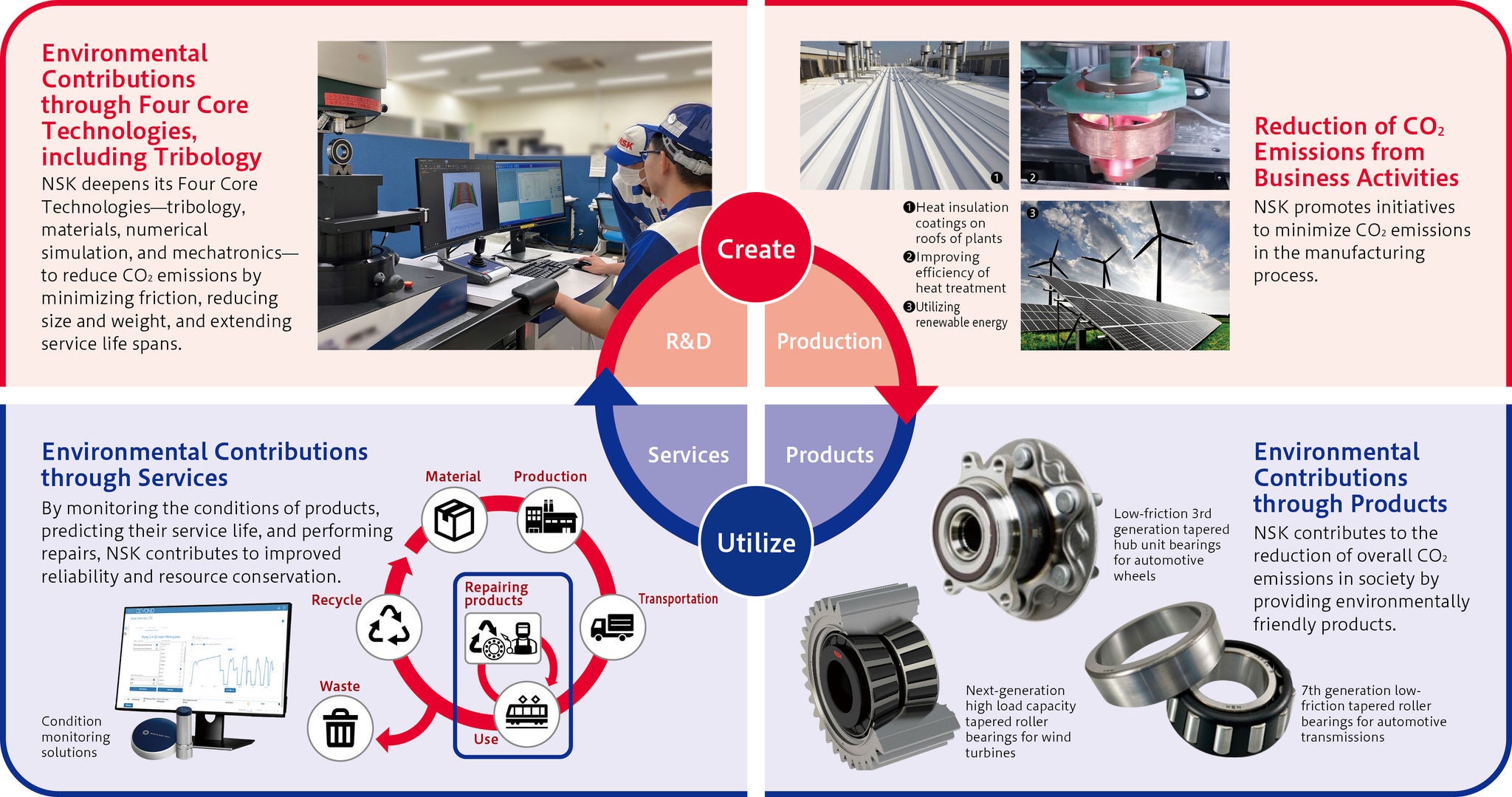 Promoting CO₂ Emissions Reductions through “Create” and “Utilize” approach