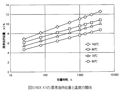 NSK K1の潤滑油供給量と温度の関係
