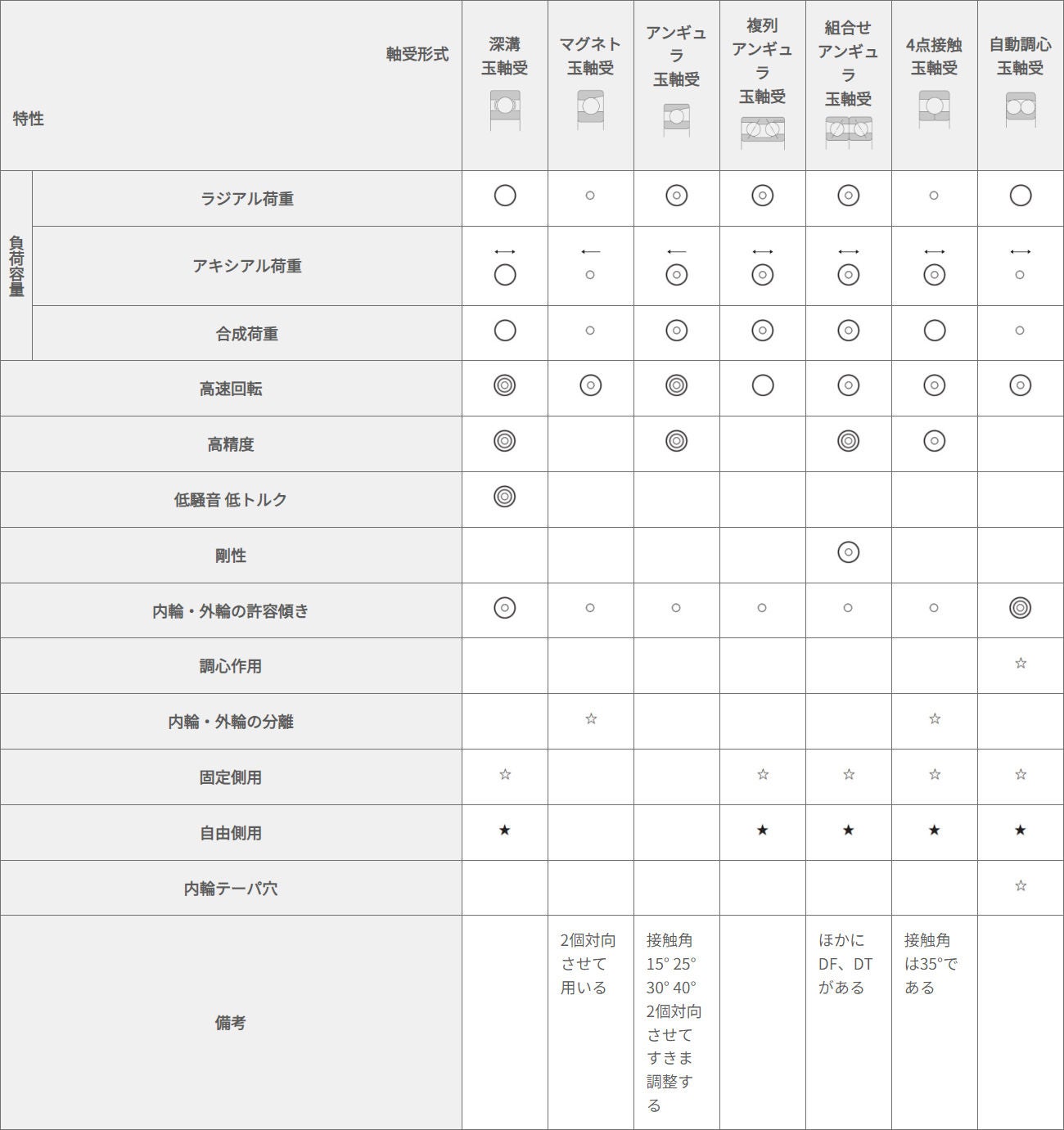 ラジアル玉軸受の形式と特徴：表