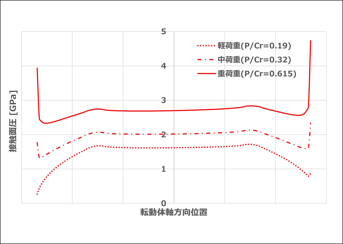 図4　従来クラウニング形状の接触面圧分布