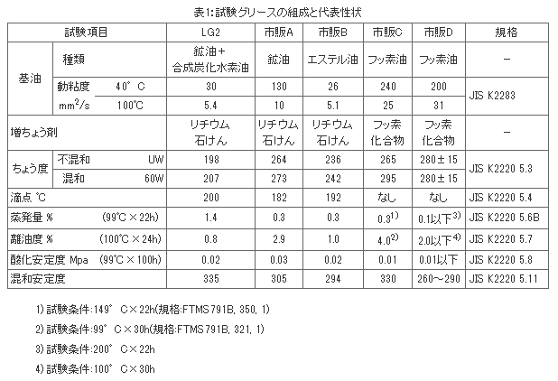 試験グリースの組成と代表性状