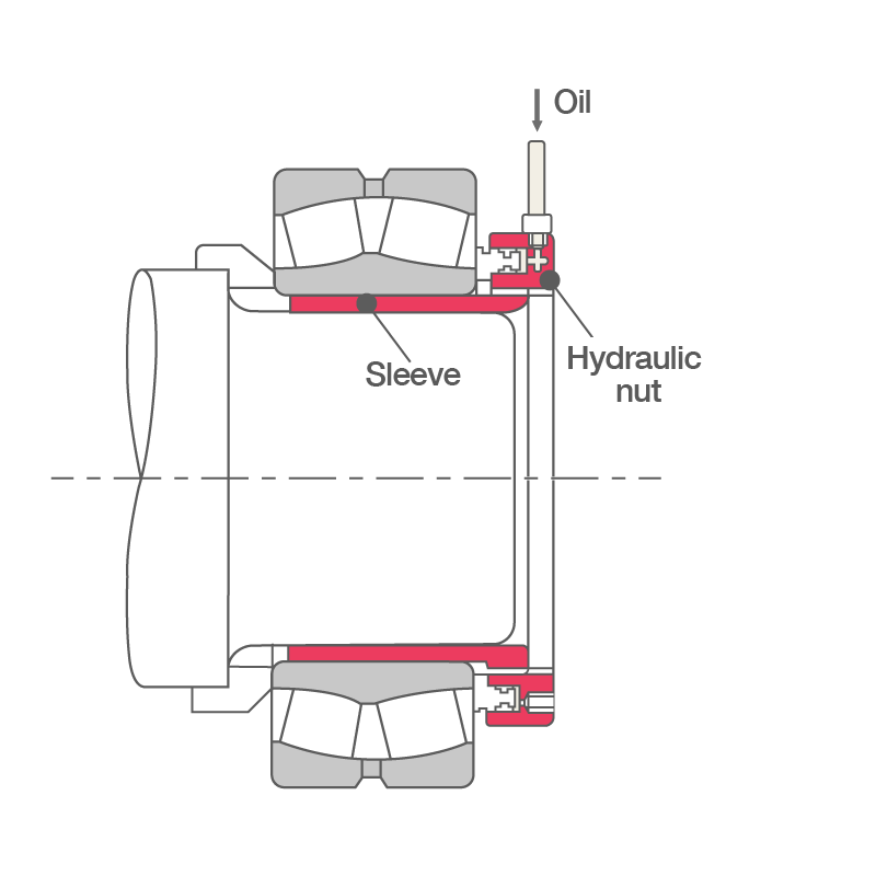 2D cross section of a mounted large bearing. Oil fed to a hydraulic nut serves to dismount the sleeve with the bearing.