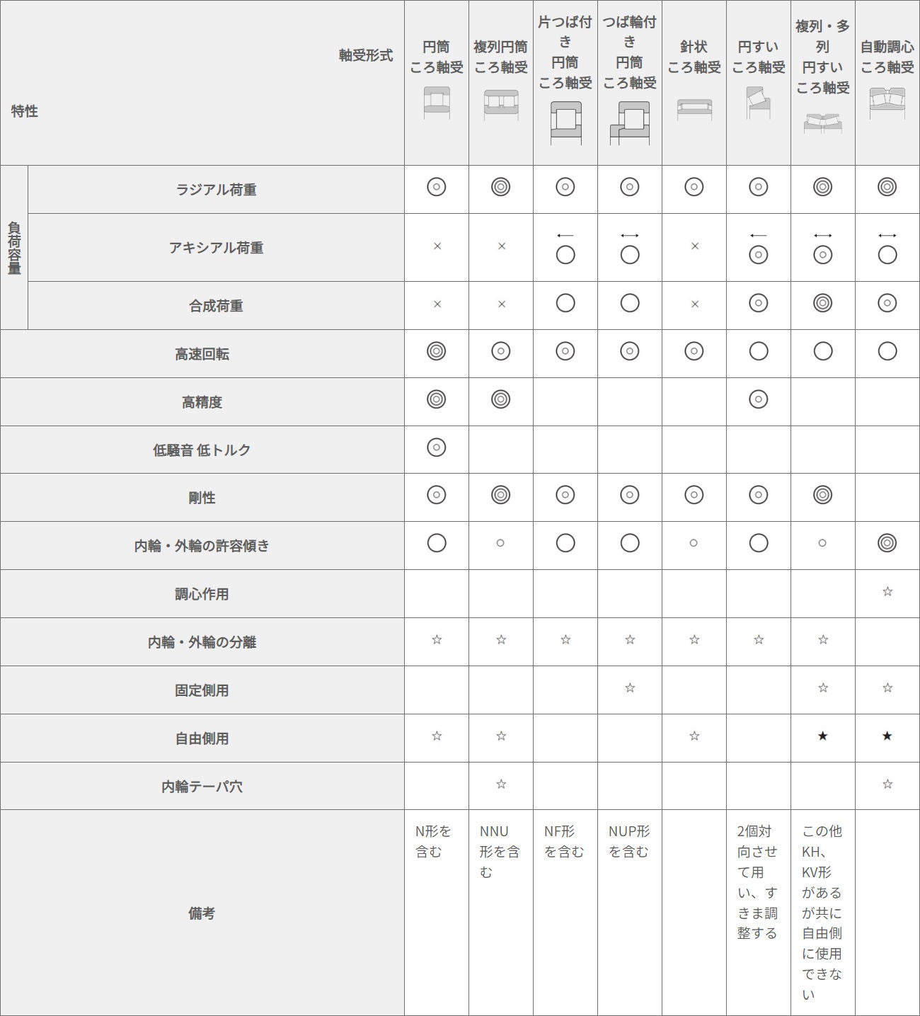 ラジアルころ軸受の形式と特徴：表