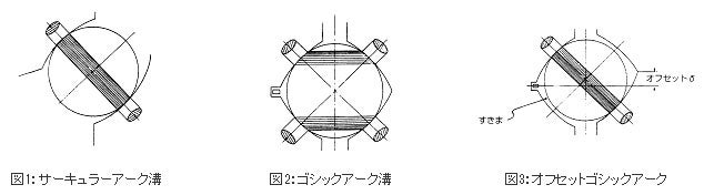 サーキュラーアーク溝、ゴシックアーク溝、オフセットゴシックアーク