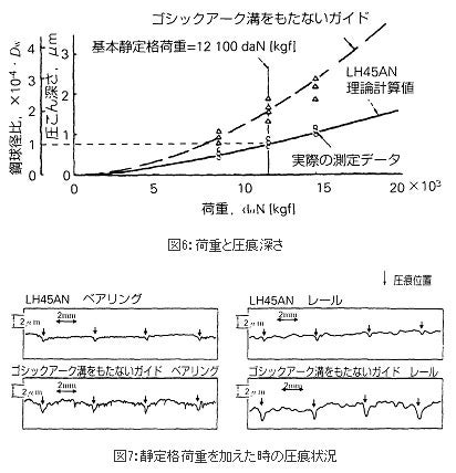 荷重と圧痕深さ、静定格荷重を加えた時の圧痕状況