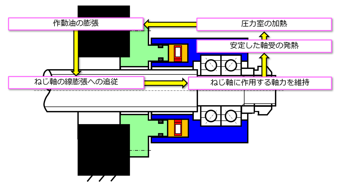図4　熱的および力学的観点から見たSSM内でのエネルギーの循環
