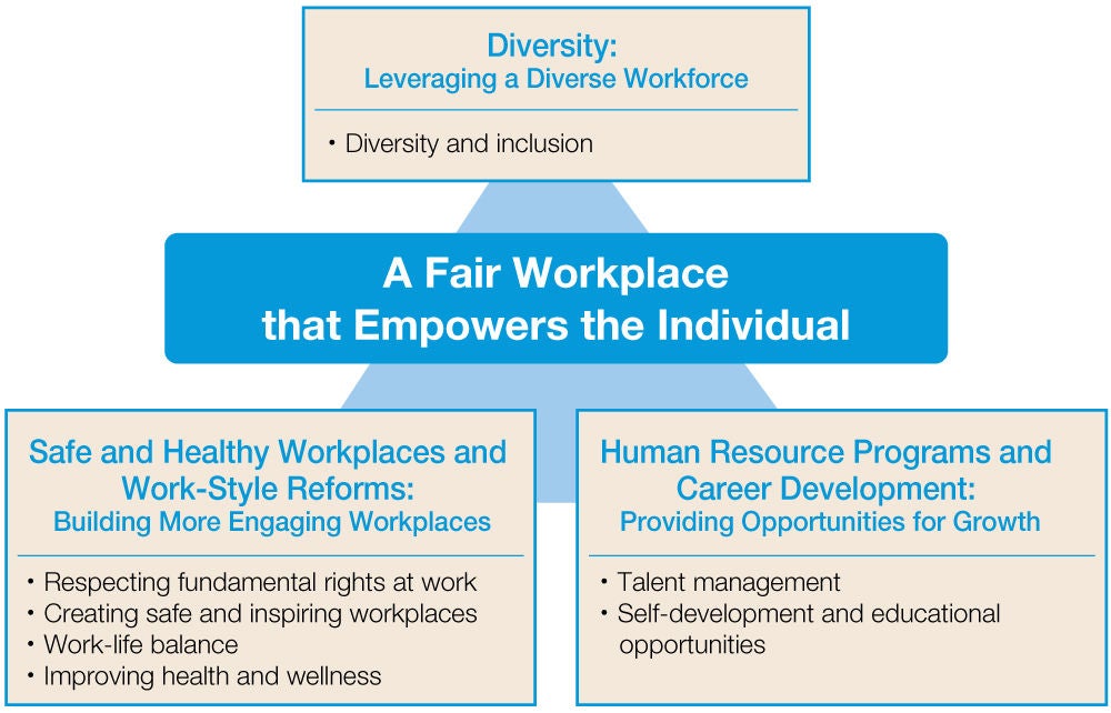 A Fair Workplace that Empowers the Individual
