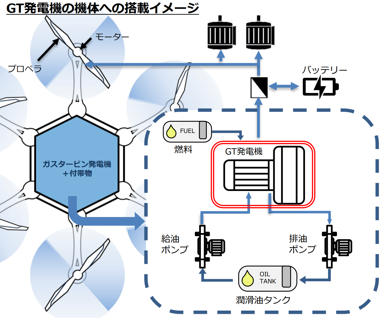 図2　ガスタービン発電機の機体への搭載イメージ