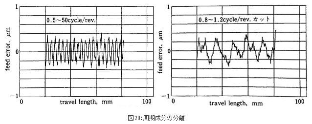 周期成分の分離