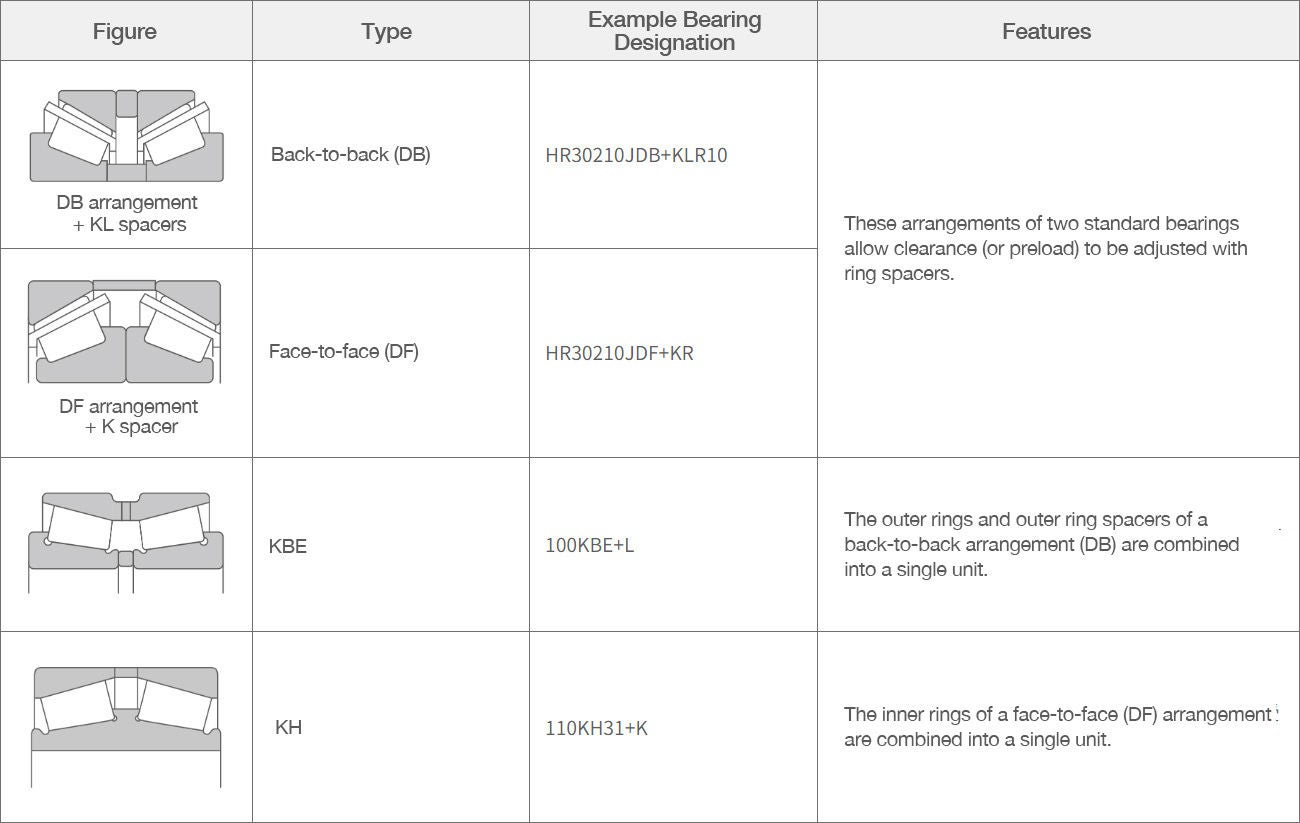Table comparing tapered roller bearings and TRB arrangements. Back-to-back (DB) and Face-to-face (DF) arrangements have spacers for adjusting clearance between the bearings, while the bearings are combined into a single unit for KBE (a DB combination) and KH (a DF combination) designations.