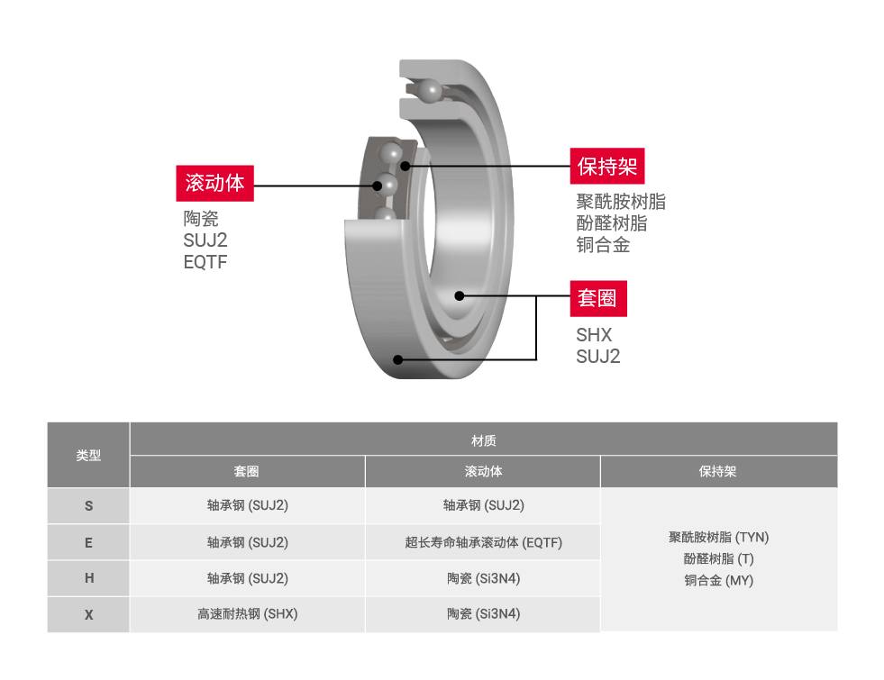 轴承构成